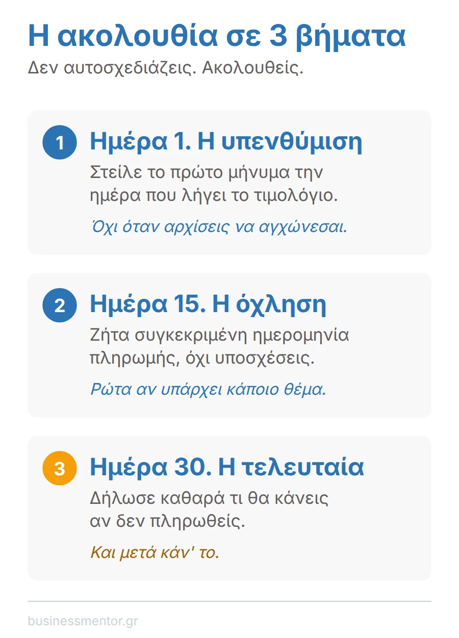 Η ακολουθία όχλησης σε τρία βήματα: ημέρα 1 υπενθύμιση, ημέρα 15 ζήτα ημερομηνία, ημέρα 30 τελευταία ειδοποίηση