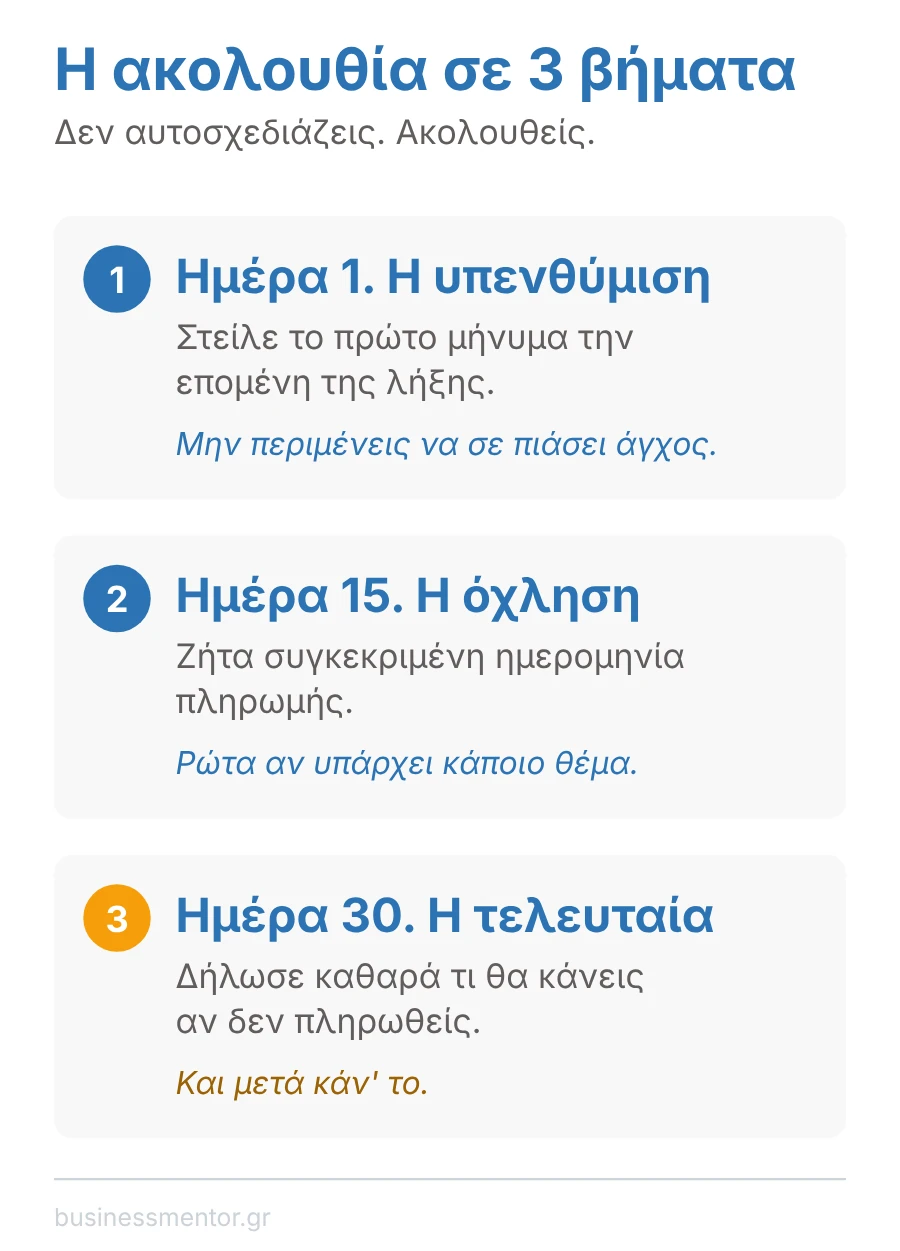 Η ακολουθία όχλησης σε τρία βήματα: ημέρα 1 υπενθύμιση, ημέρα 15 ζήτα ημερομηνία, ημέρα 30 τελευταία ειδοποίηση