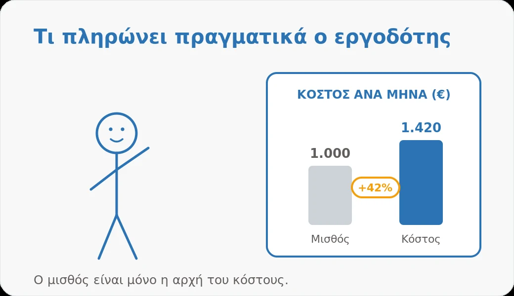 Ο εργοδότης μπροστά σε δύο ταμπέλες, ο μισθός 1.000 και το πραγματικό κόστος 1.420 τον μήνα.