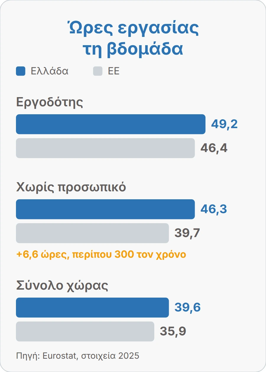 Ώρες εργασίας τη βδομάδα, Ελλάδα και ΕΕ, στοιχεία Eurostat 2025