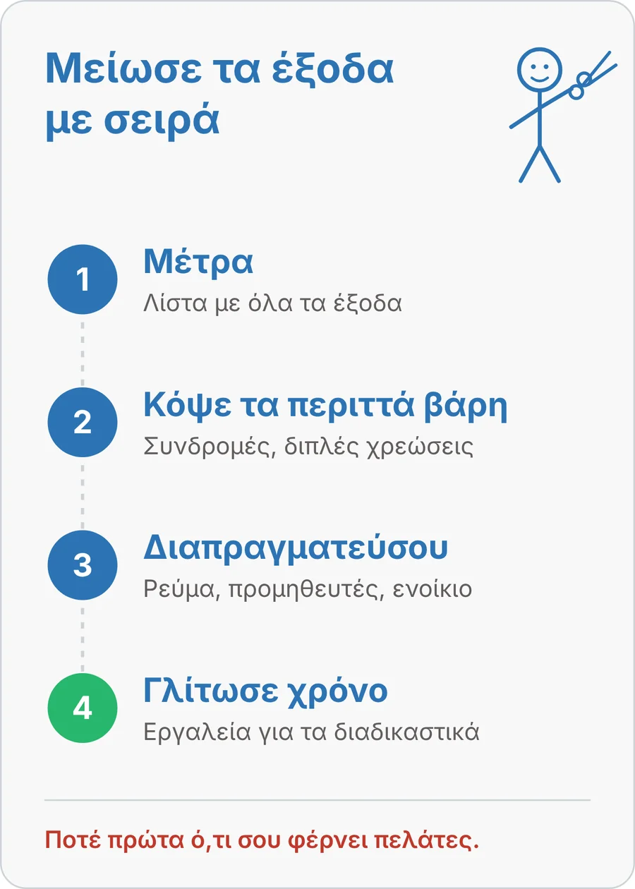 Η σειρά μείωσης εξόδων σε τέσσερα βήματα: μέτρα, κόψε τα περιττά βάρη, διαπραγματεύσου, γλίτωσε χρόνο