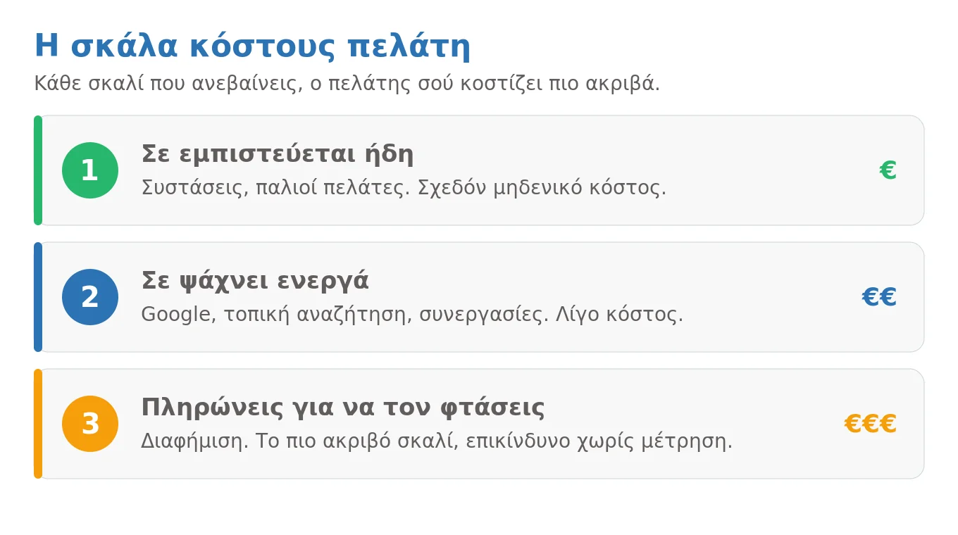 Η σκάλα κόστους πελάτη: τρία σκαλιά αυξανόμενου κόστους, από τον πελάτη που σε εμπιστεύεται ήδη ως τον πελάτη που πληρώνεις για να φτάσεις.