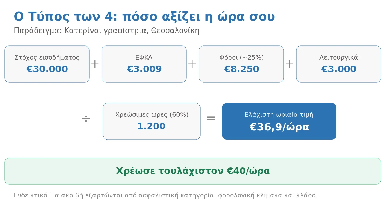 Ο τύπος των τεσσάρων στοιχείων, όπως τον βλέπουμε εδώ: στόχος εισοδήματος συν ΕΦΚΑ συν φόροι συν λειτουργικά, διά χρεώσιμες ώρες, ίσον ελάχιστη ωριαία τιμή. Παράδειγμα Κατερίνα 36,9 ευρώ την ώρα.